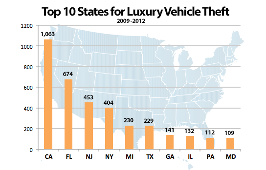 Top 10 States for Luxury Vehicle Theft